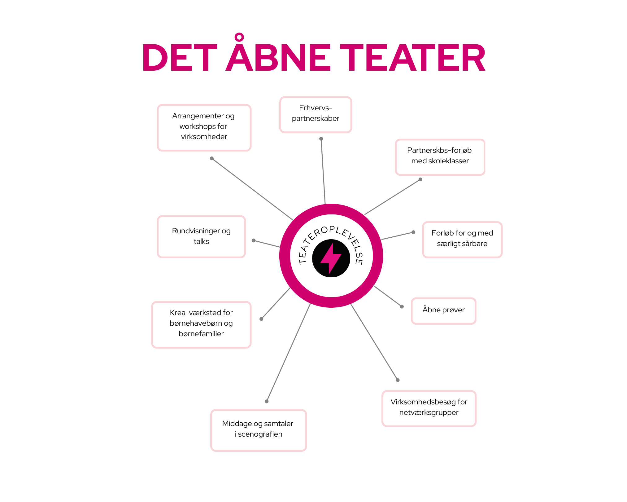 det Åbne teater (1)