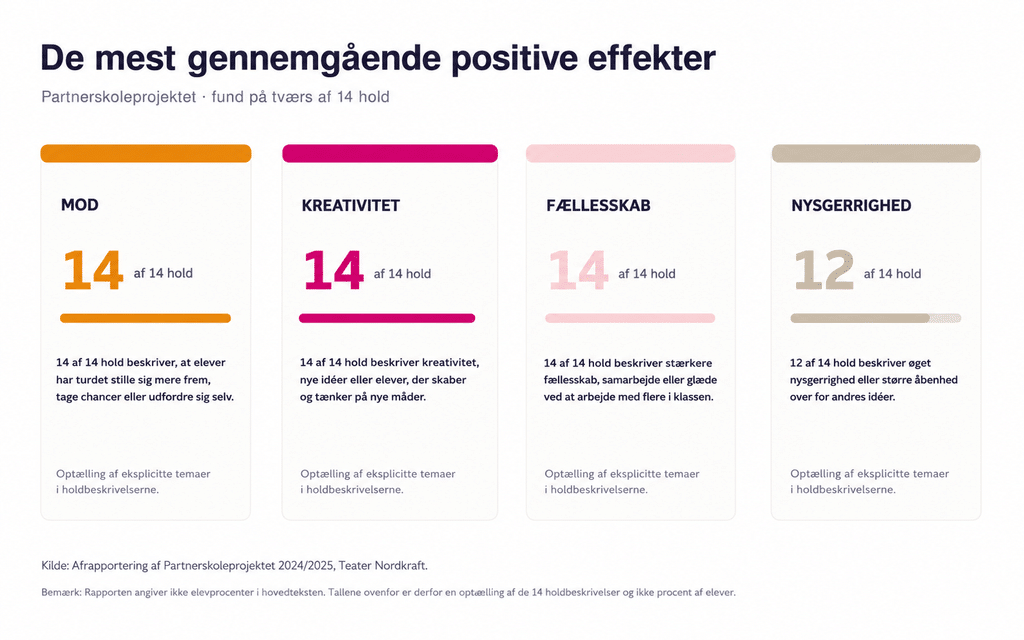partnerskolegrafik ai